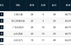 CBA最新排名！三四名竞争激烈，山西浙江连败，5队争夺第12！